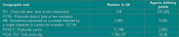 UK Postcode structure