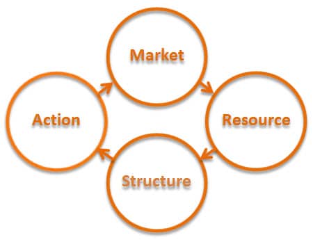 Territory plan, how to carve up geographic areas, steps to take, Tech4T, design, territory maps