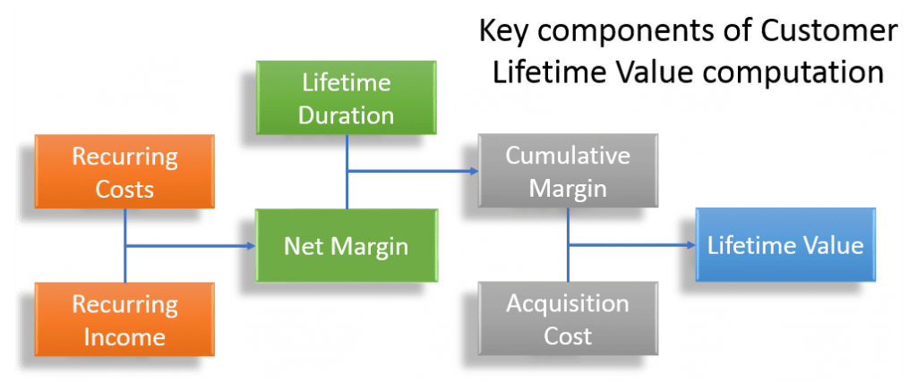 Customer Lifetime Value