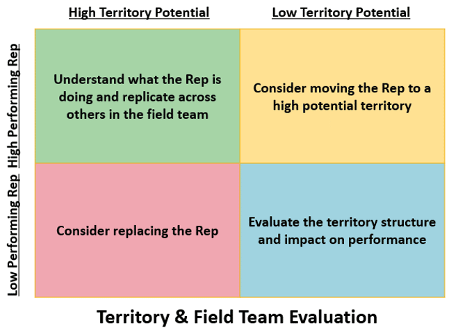 Field sales team HR assessment